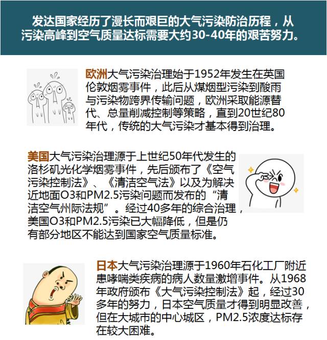 发达国家大气污染治理血泪史