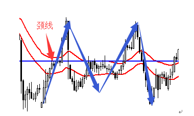 与双顶与双底形态与英文字母m或w类似