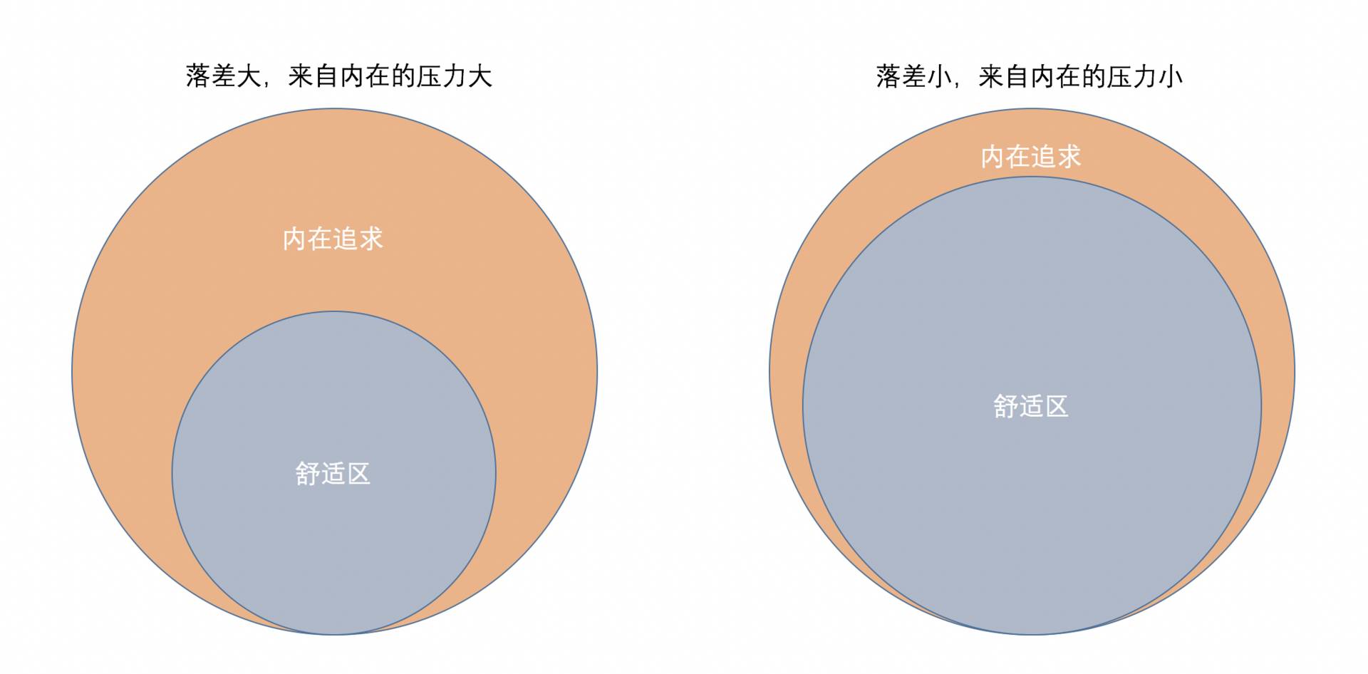 我們想跳出舒適區是因為我們渴望成長,而成長的動機來源於內在的追求