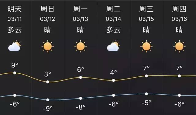 汽車 正文 最高氣溫 今天 5℃明天將達到 9℃ 10日白天到夜間