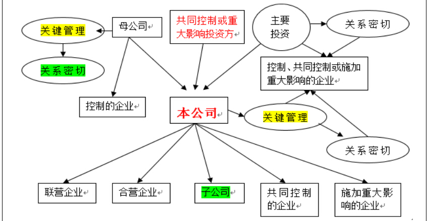 实务探究新三板挂牌之关联交易的尽调核查上