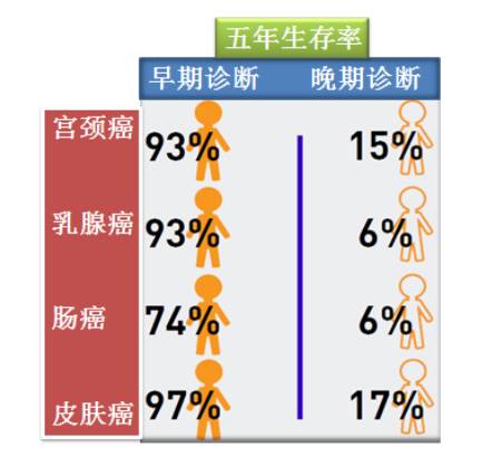 american cancer society 的数据表明:宫颈癌早期诊断的五年生存率的