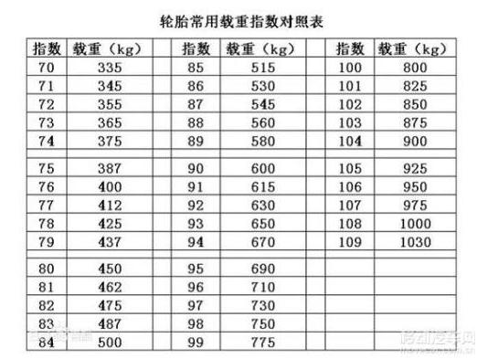 下面是輪胎的常用載重指數對照表,大家在選購輪胎時可以根據具體的