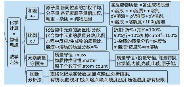 學霸偷笑中考化學拿滿分全因利用好思維導圖