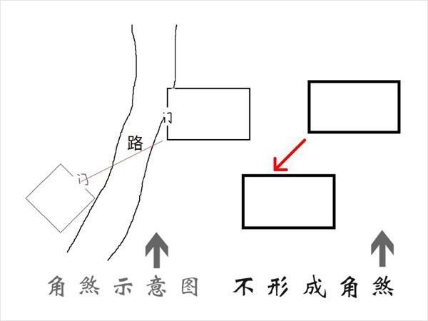 楼角冲角示意图图片