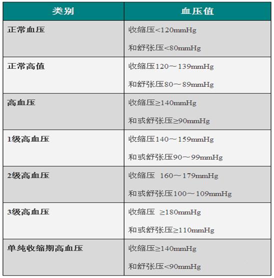 血压水平分类