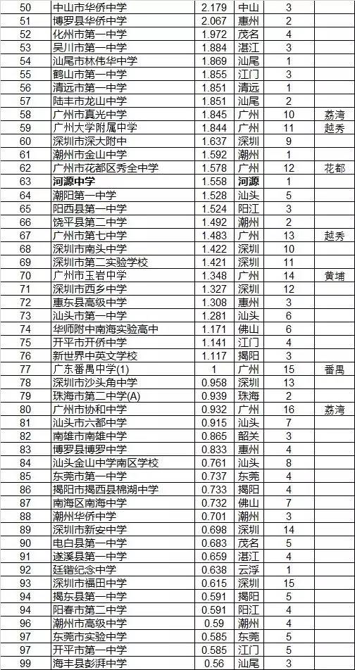 2017广东中学排行榜出炉,从化中学全省排名122榜上有名!