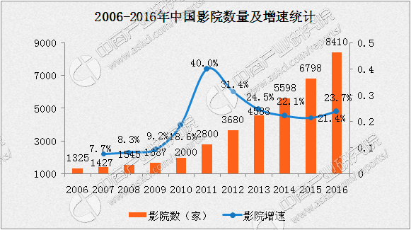 2016年影院数量及银幕数据:银幕同比增长302%