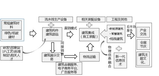 驚!這個建築產業價值鏈結構很像汽車產業鏈!