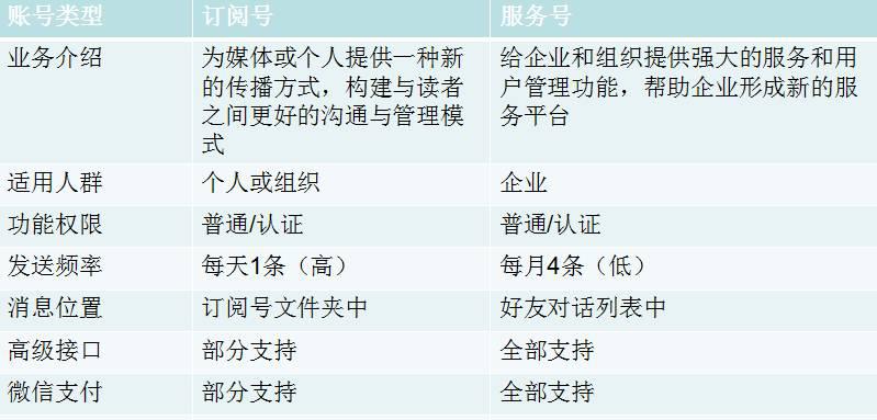 教你辨别订阅号,服务号,企业到底选什么?