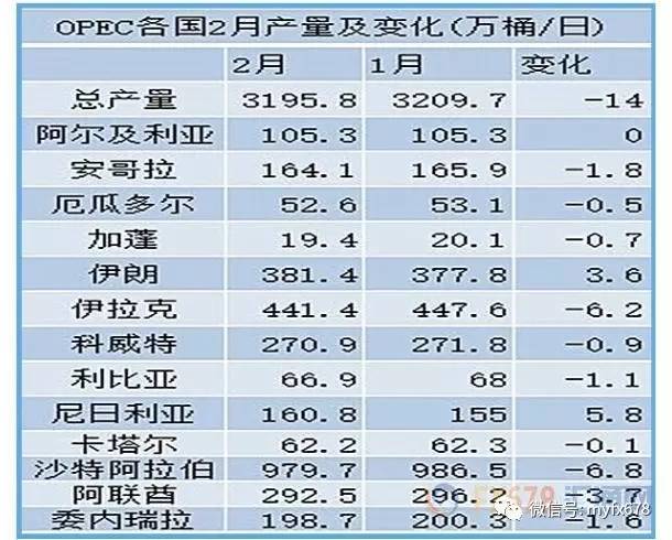 沙特自报增产,大幅上调非opec供应增速预期