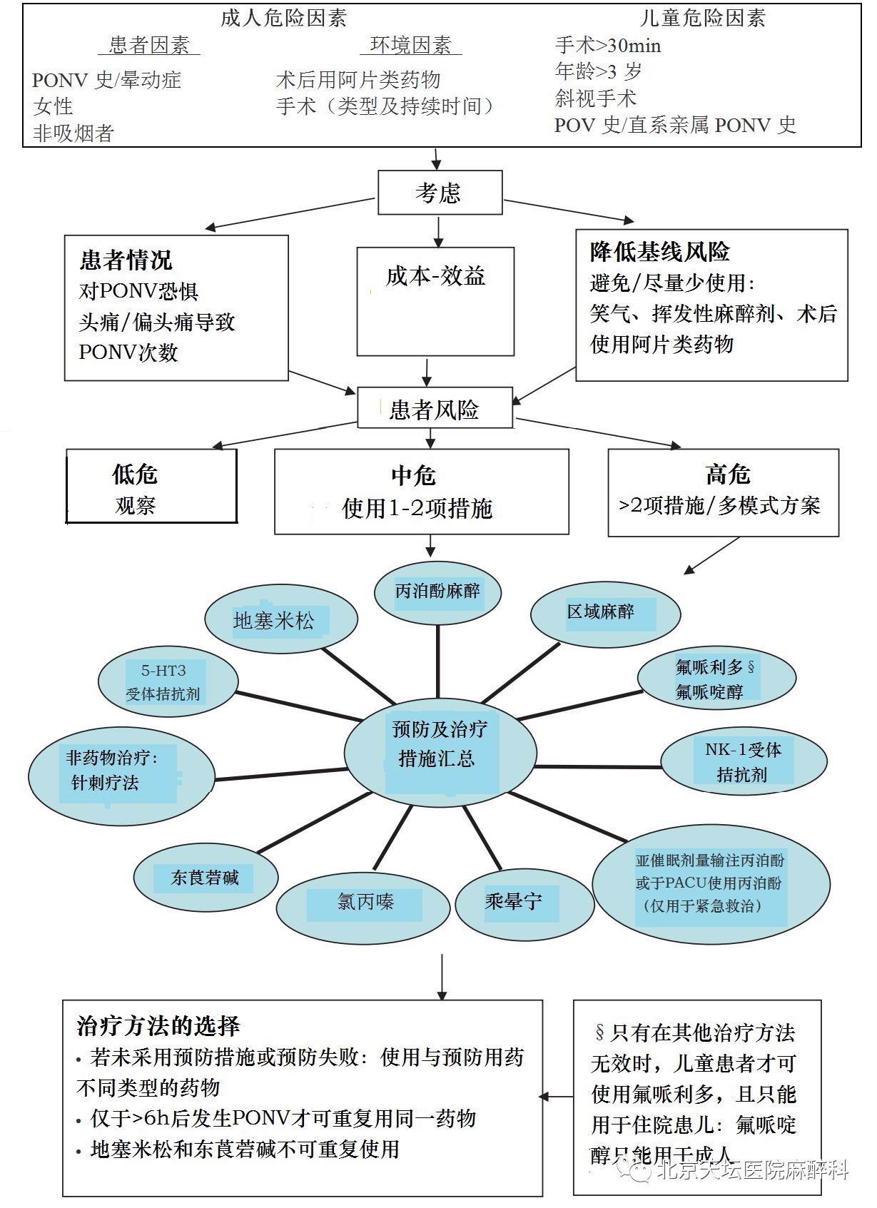 及使用时间见表3,处理流程见图1:抗组胺药:美克洛嗪,乘晕宁等丁酰苯