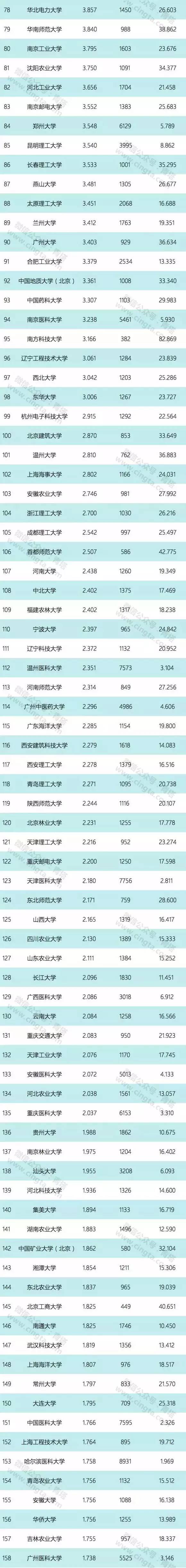 211非985大学名单排名_985大学名单排名_985大学名单排名2016