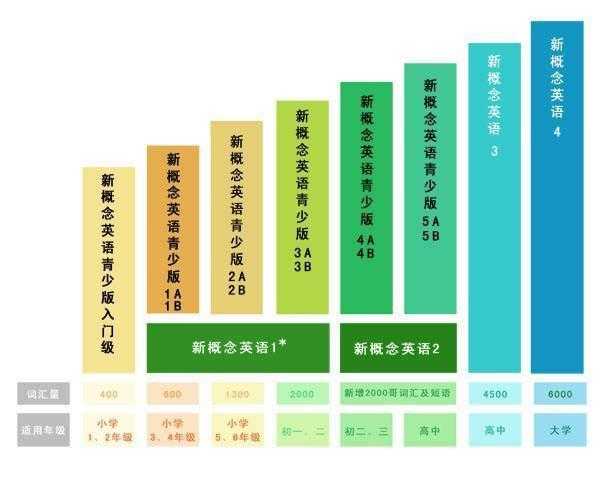 act托福雅思sat英语基础能力培养新概念全四册