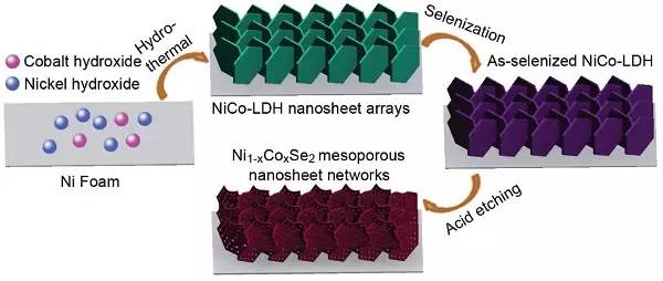advmater适用于宽ph范围的析氢催化剂3d介孔ni1xcoxse2纳米片