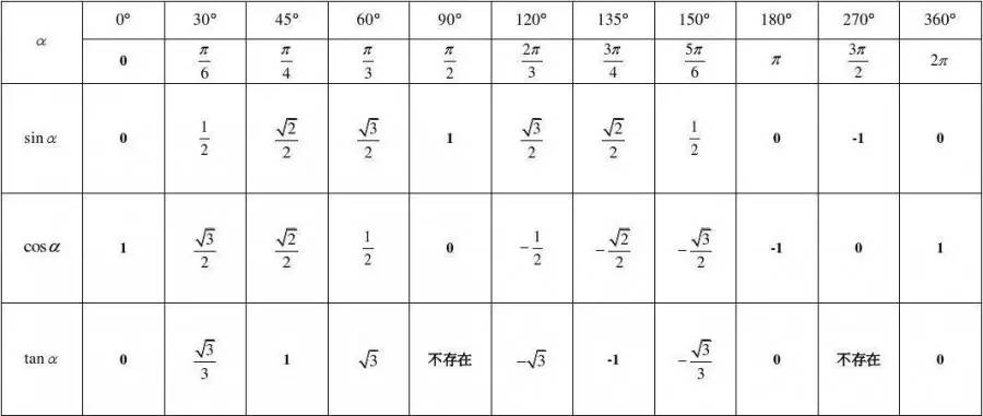 三角函数值 弧度制图片