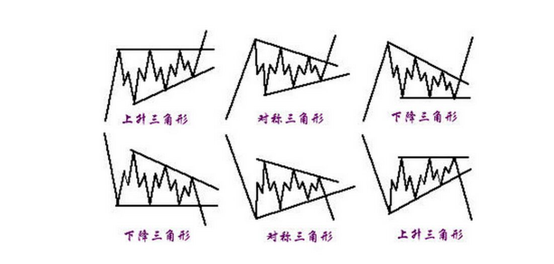 三角形整理k线图解图片