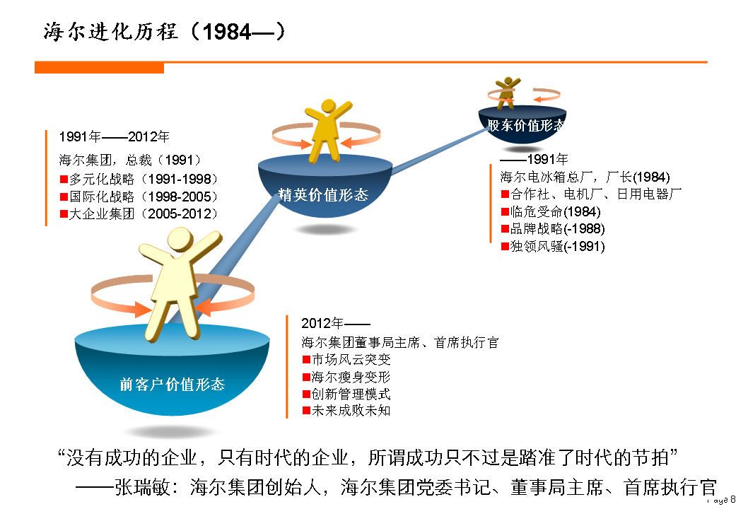 海尔进化历程与新组织变革