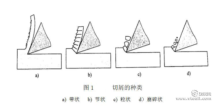 加工塑性材料時,主要形成帶狀切屑,節狀切屑或粒狀切屑,加工脆性材料