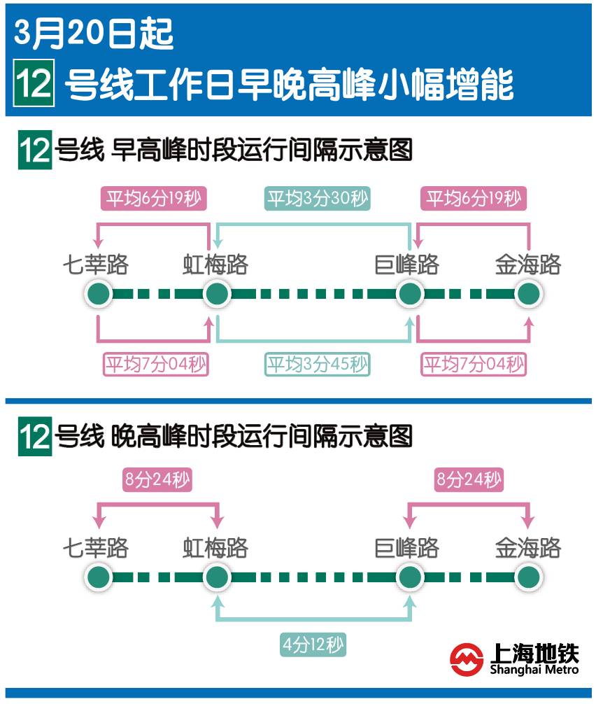 根据计划,3月20日起,12号线将更新列车运行图.