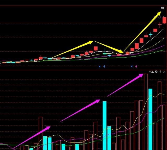 牛散独创的成交量选股法,散户选股的最佳战法!