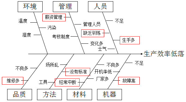 科技 正文 因果图又叫鱼刺图,用来罗列问题的原因,并将众多的原因分类