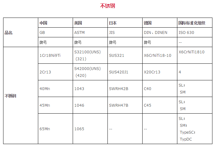最全常用钢材牌号对照表!从此钢贸不求人