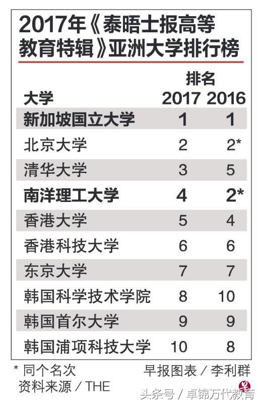 关于2020泰晤士亚洲大学排名公布的信息