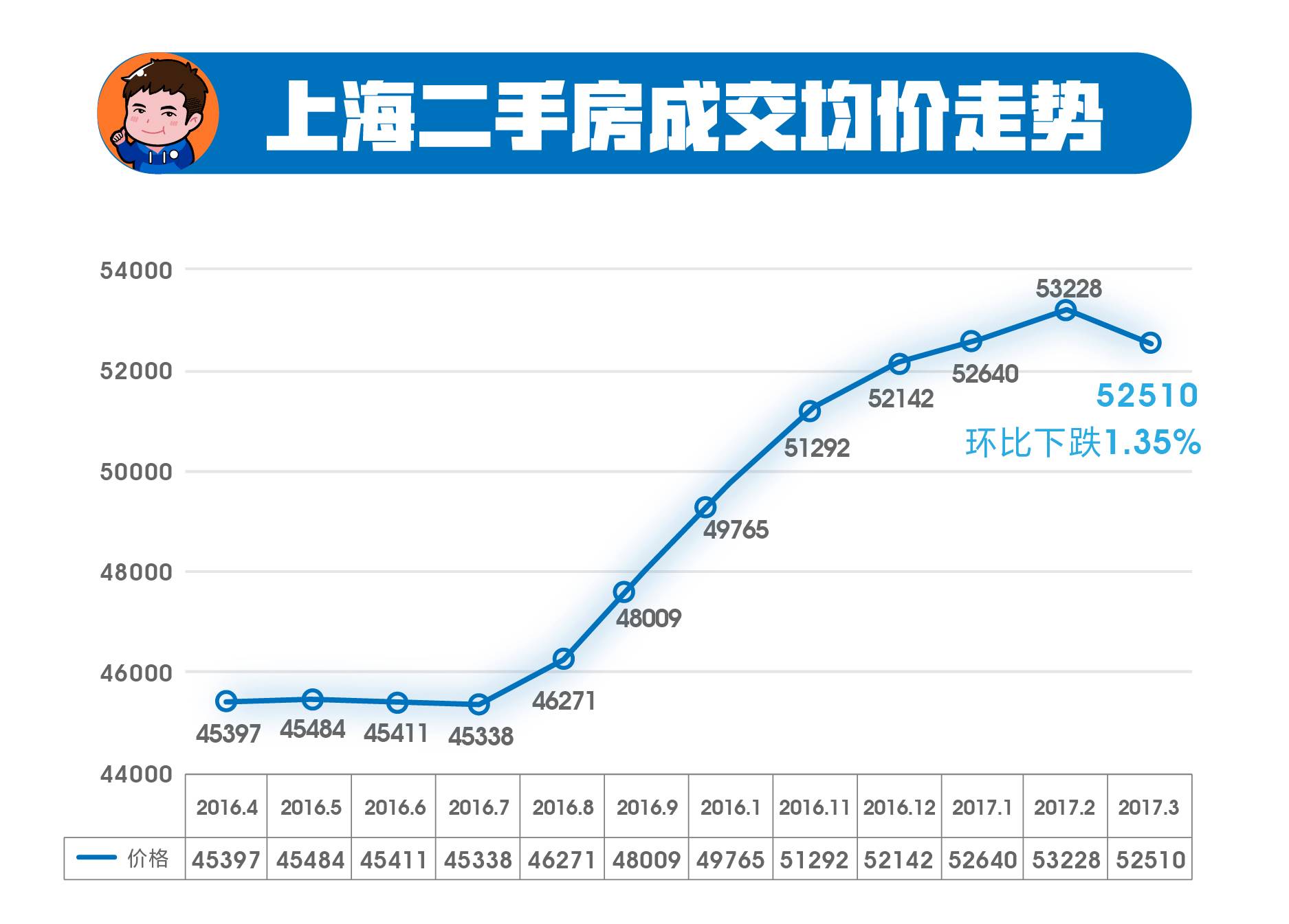 上海3月房价出炉!地铁沿线378个站点周边二手房均价大全!