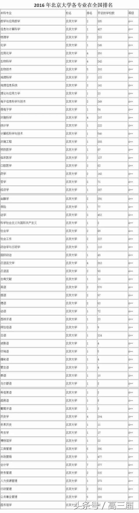 以下是小编为各位带来的2016年北京大学各专业在全国排名,欢迎大家