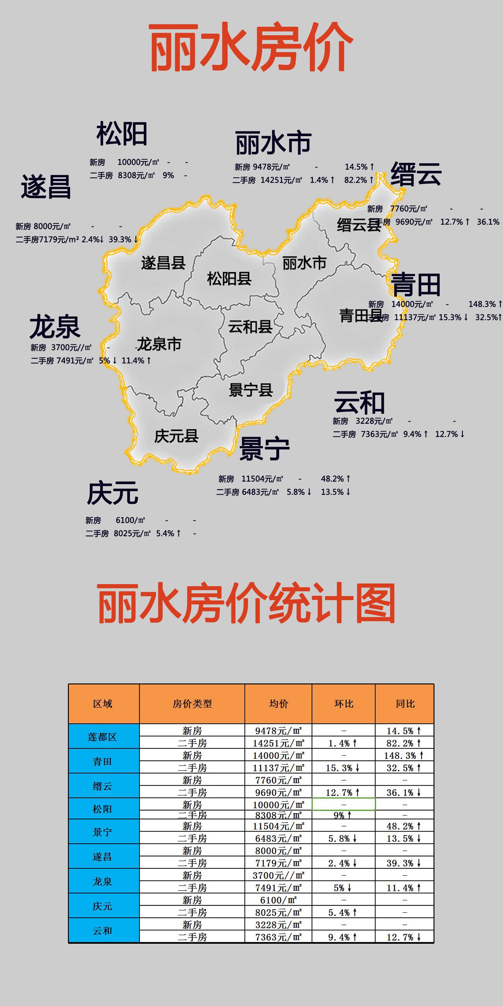 麗水九大縣市房價大曝光,天啦!房價竟上漲82.2%