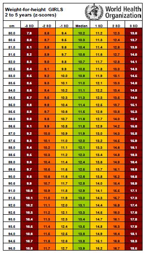 世衛組織兒童年齡身高和體重生長標準女孩