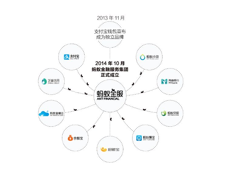 截至目前,在蚂蚁金融生态圈里,消费金融有天猫分期购,花呗,借呗,支付