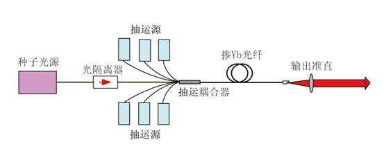 (下为光纤激光器工作原理图)