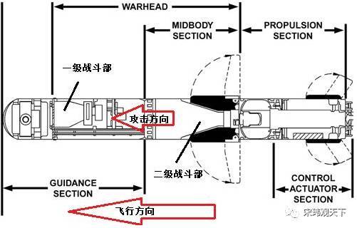 "标枪"的串联战斗部红箭8也使用串联战斗部除了串联战斗部外,破甲弹也