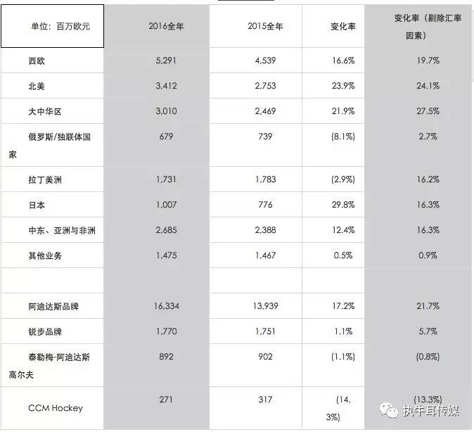 阿迪达斯提高2020年销售和收益预期 大中华区2016年销售创历史新高