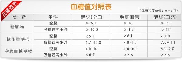 糖化血紅蛋白 空腹血糖和餐後兩小時血糖都