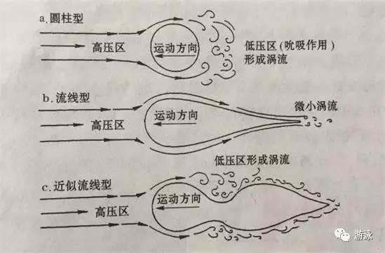 漩涡阻力图片