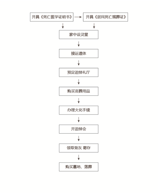 办理丧事的一般流程与注意事项