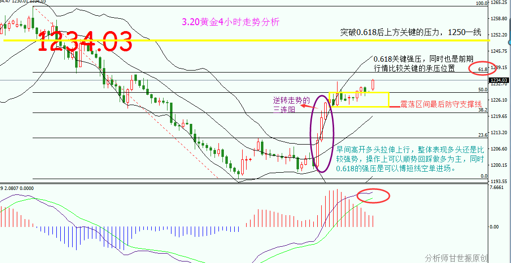 黄金高开拉伸上行,短期上方关注黄金分割618