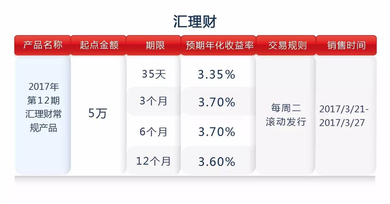 靠浦理财看这里〡天添盈1号2号,悦享计划…多产品预期收益提升!