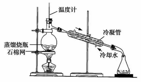 (1)适用范围:分离相互溶解且沸点相差较大的液体混合物