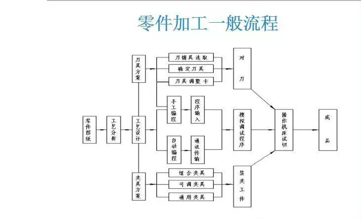 ug编程零件加工模具加工的一般流程零基础