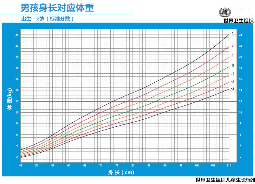 肥胖為身高對應體重大於世衛組織兒童生長標準中位數的3個標準差.