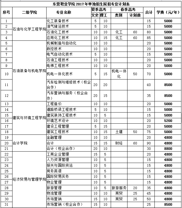 【重磅/單招】東營職業學院2017年單獨招生擬招專業計劃表