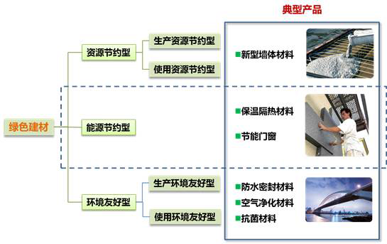 你知道吗绿色建材分类及产业链