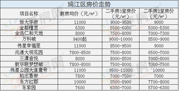 最新蕪湖各區二手房房價曝光!濱江兩居室最高10000元/㎡!