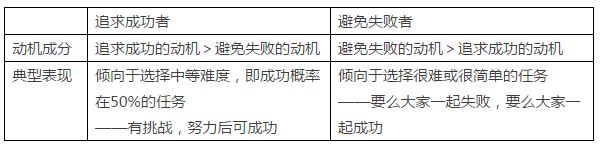 2017安徽教师统考:分分钟搞定"学习动机的理论"