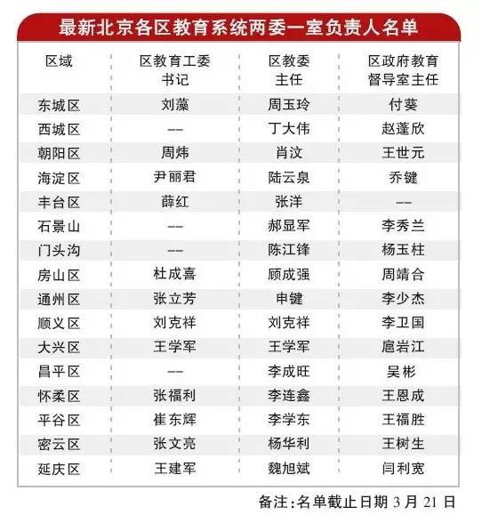 北京部分区教委迎来新掌门最新各区教育系统两委一室负责人大名单看