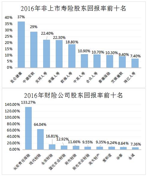 在進入前十名的中國保險公司中,前三名——中國人壽,平安,人保